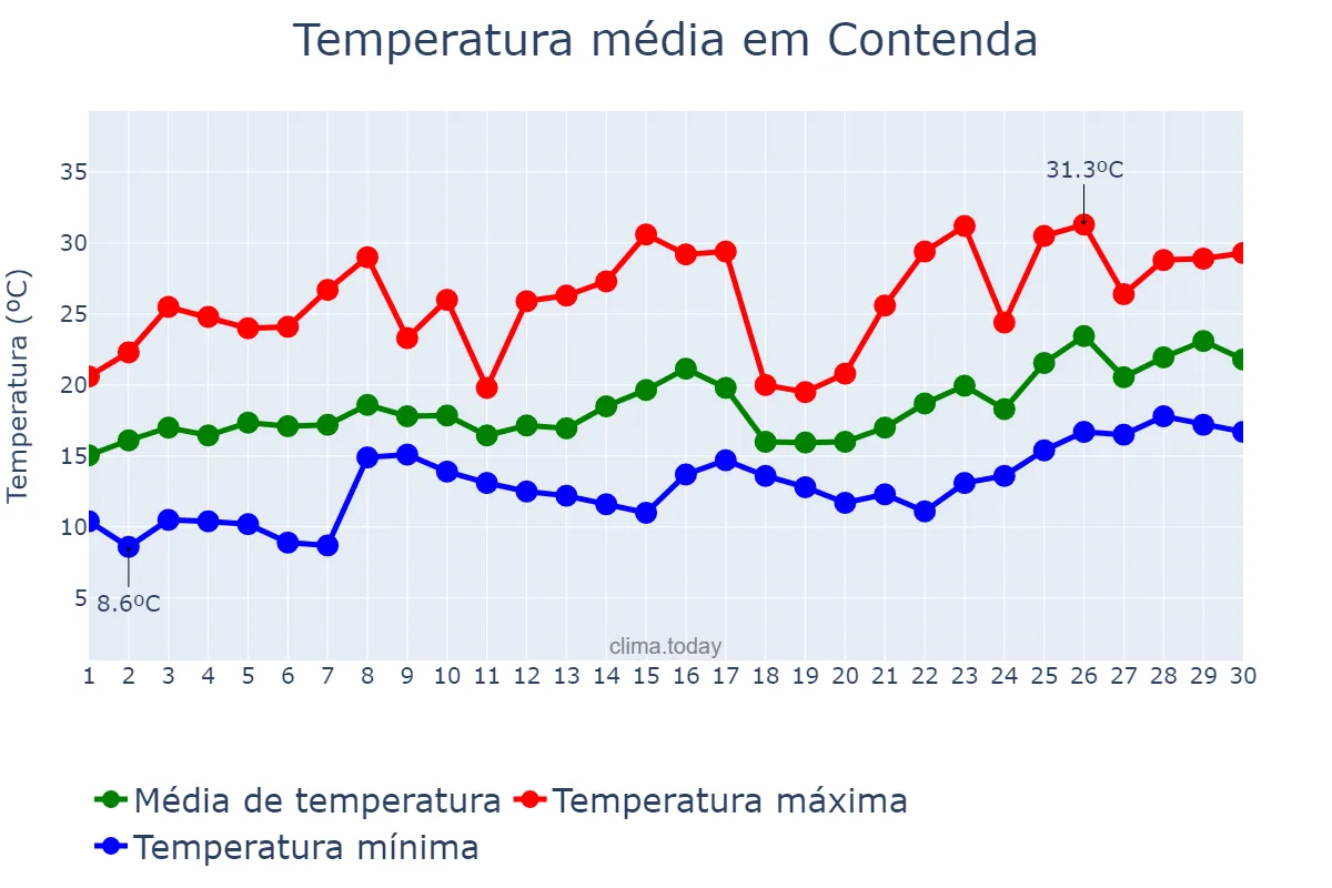 Temperatura em novembro em Contenda, PR, BR