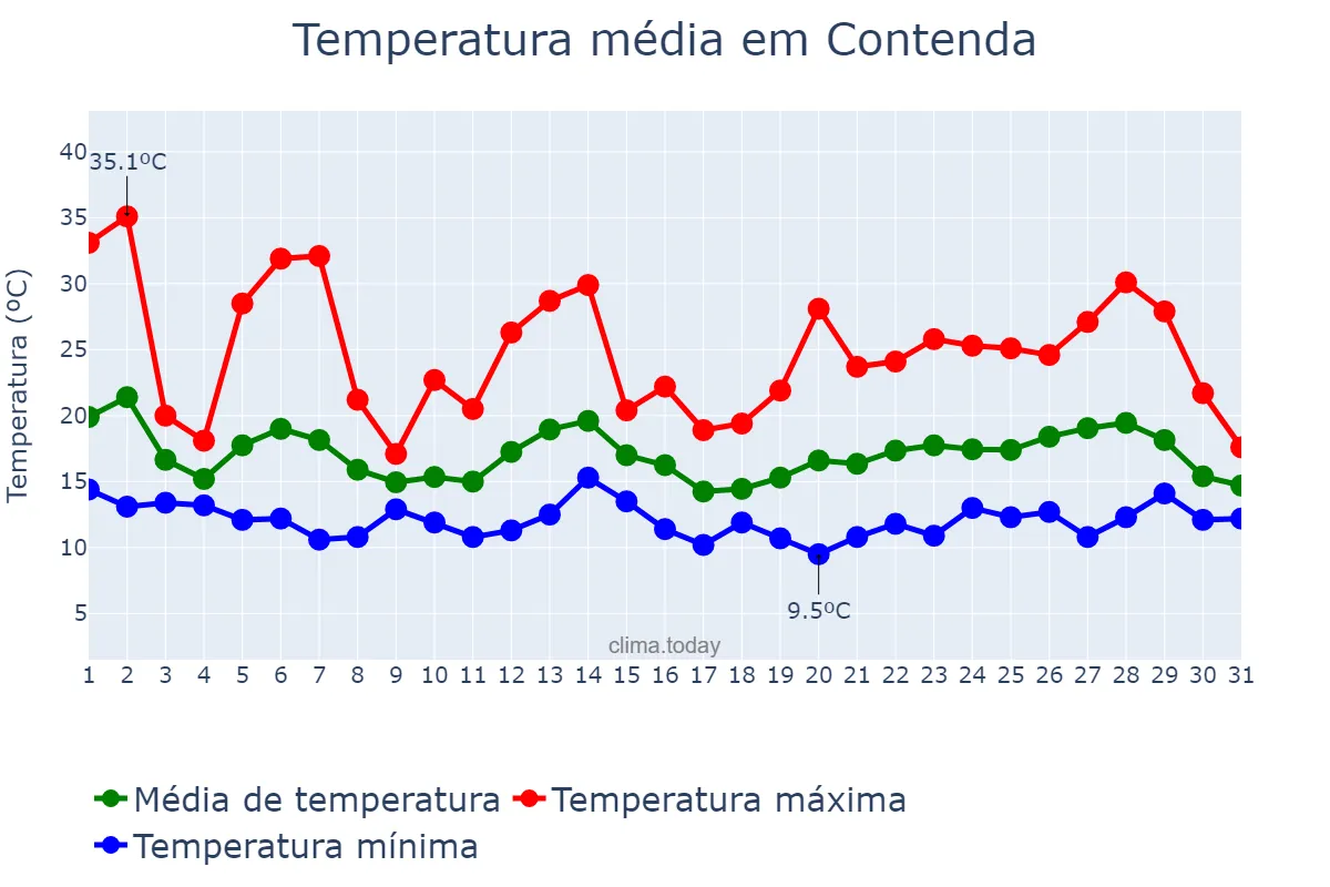 Temperatura em outubro em Contenda, PR, BR