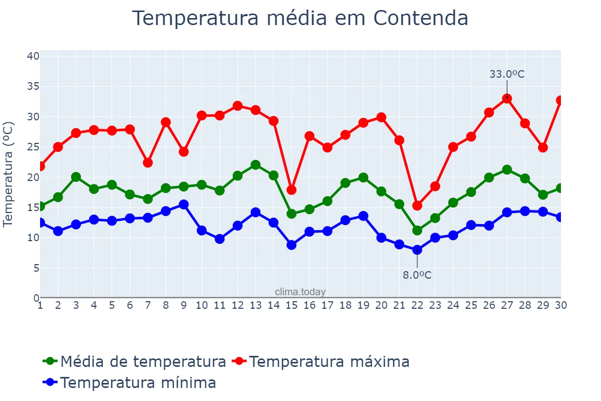 Temperatura em setembro em Contenda, PR, BR