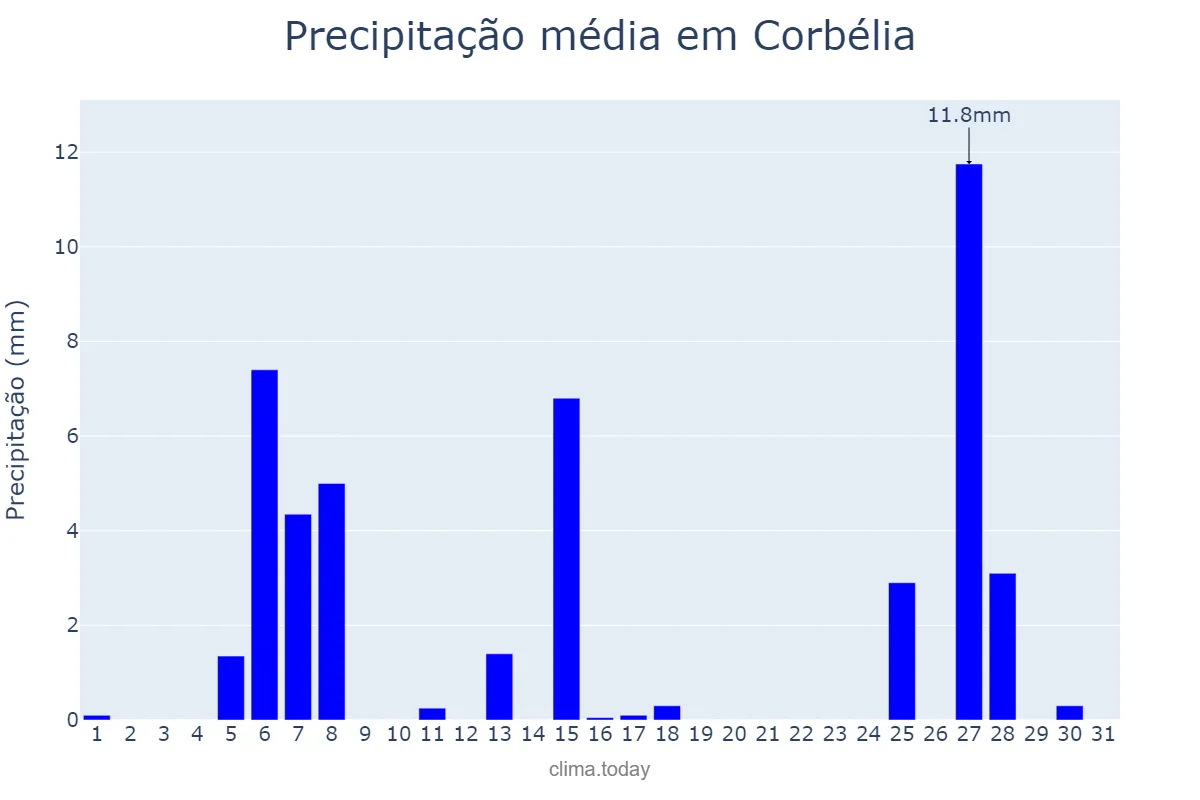 Precipitação em julho em Corbélia, PR, BR