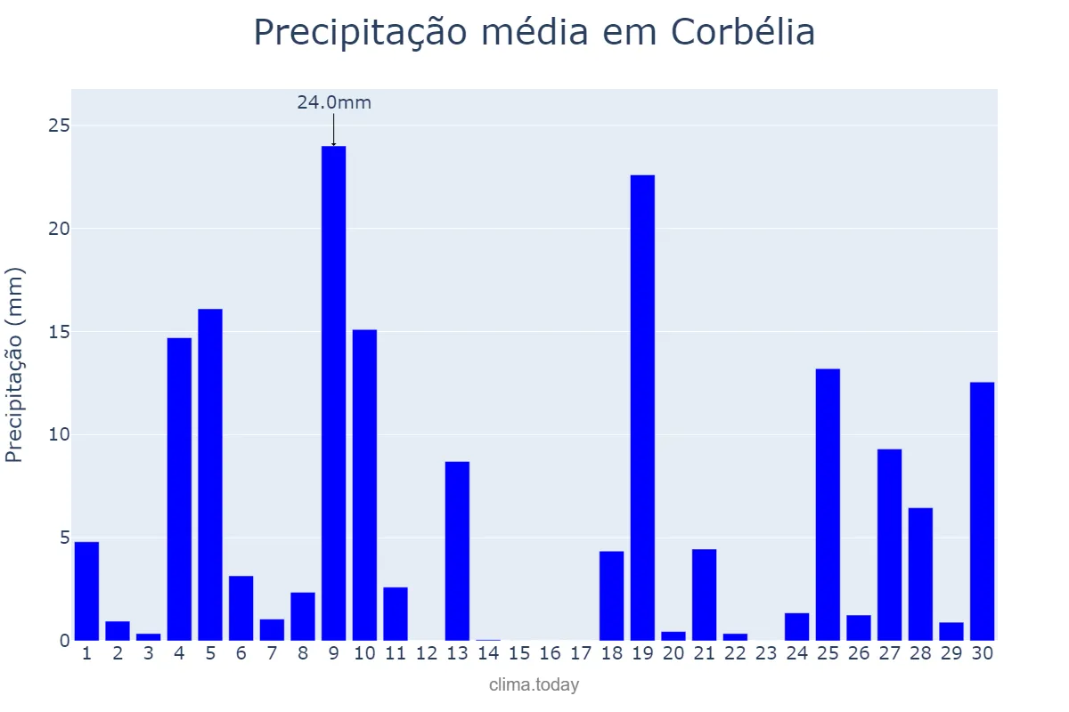 Precipitação em junho em Corbélia, PR, BR