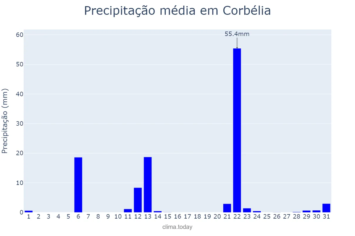 Precipitação em maio em Corbélia, PR, BR