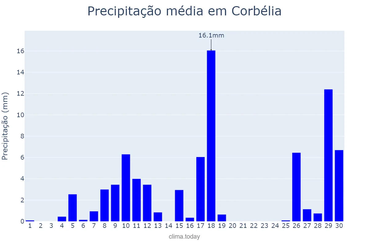 Precipitação em novembro em Corbélia, PR, BR