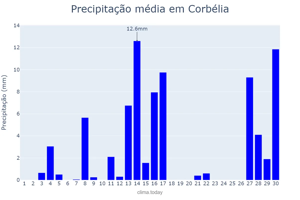 Precipitação em setembro em Corbélia, PR, BR