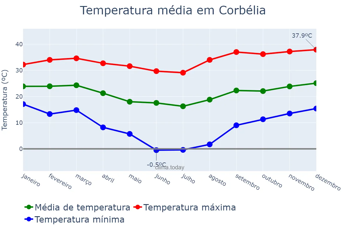 Temperatura anual em Corbélia, PR, BR