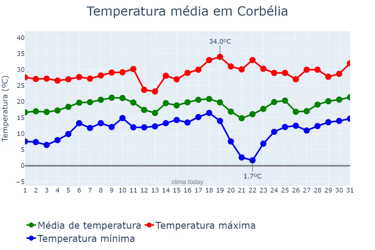 Temperatura em agosto em Corbélia, PR, BR