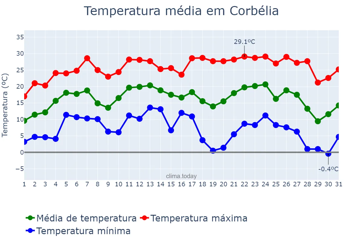 Temperatura em julho em Corbélia, PR, BR