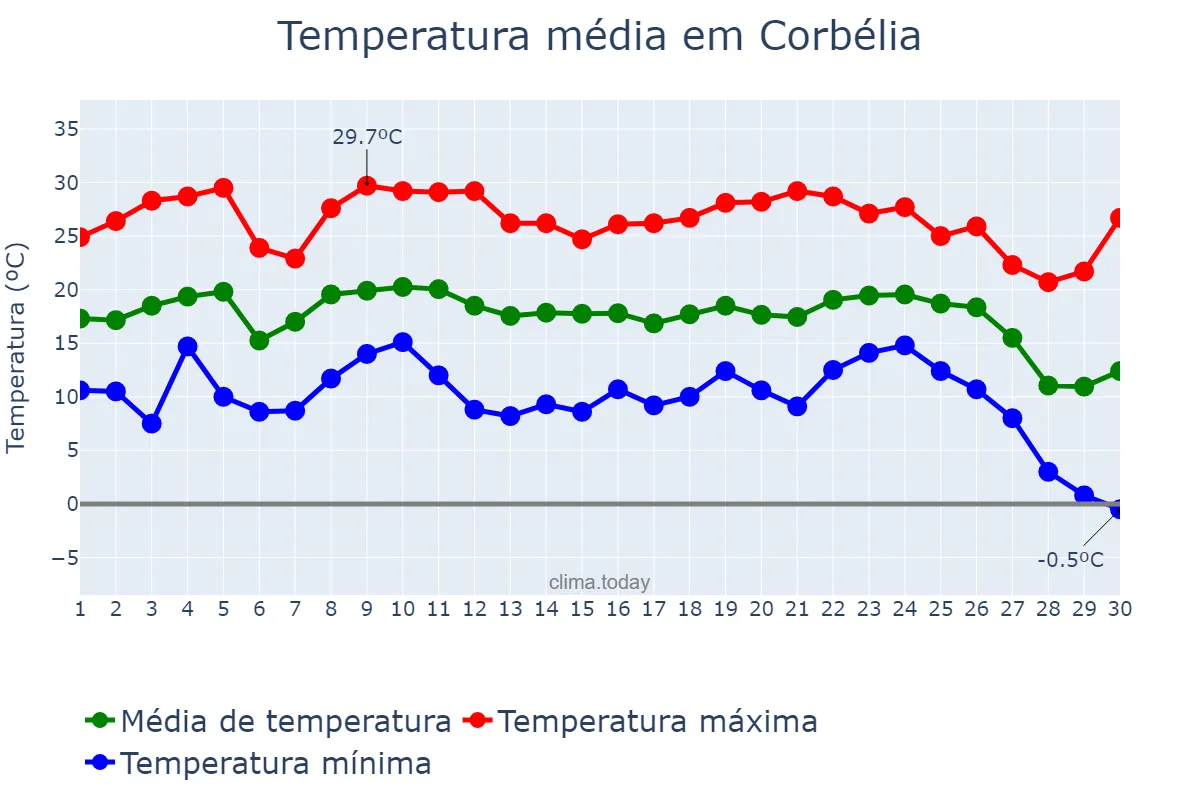 Temperatura em junho em Corbélia, PR, BR