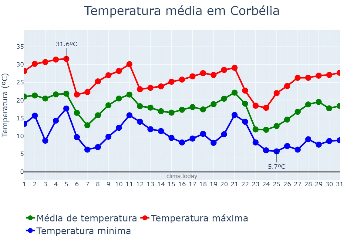 Temperatura em maio em Corbélia, PR, BR