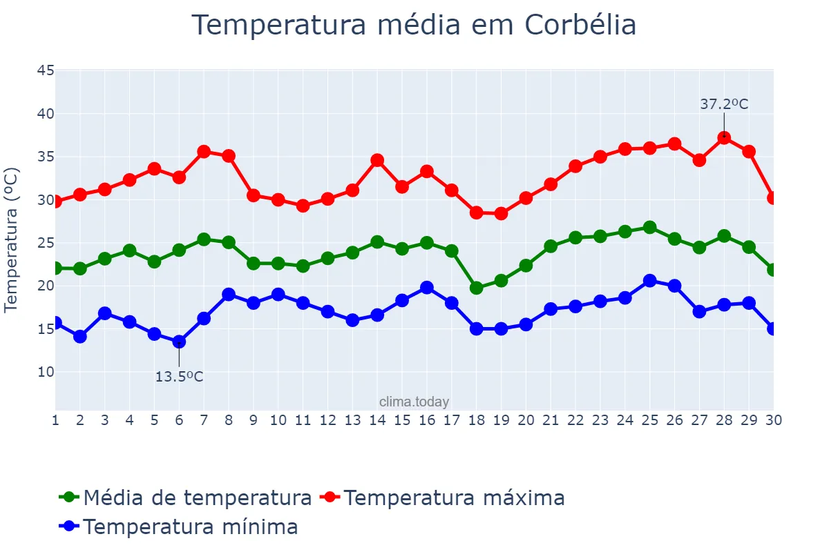 Temperatura em novembro em Corbélia, PR, BR