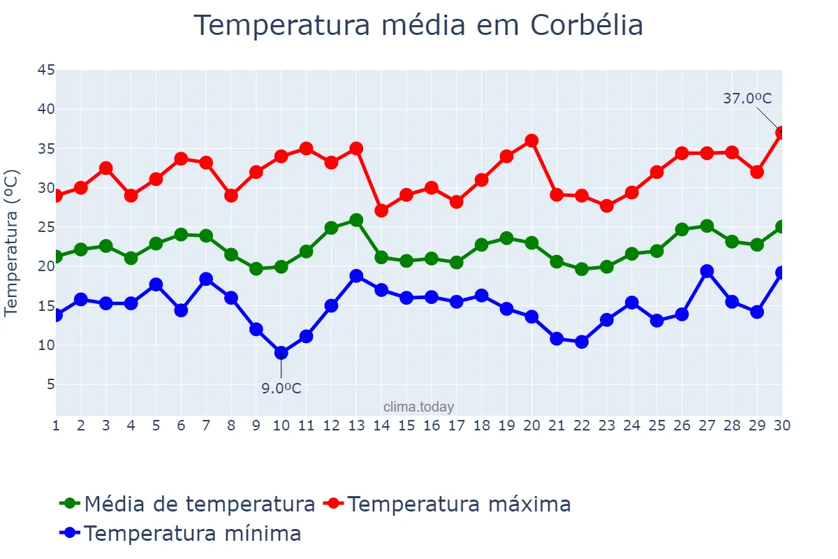 Temperatura em setembro em Corbélia, PR, BR