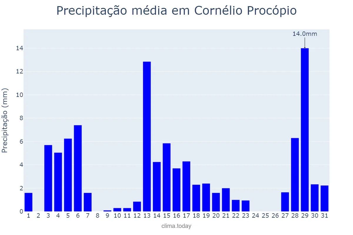 Precipitação em dezembro em Cornélio Procópio, PR, BR