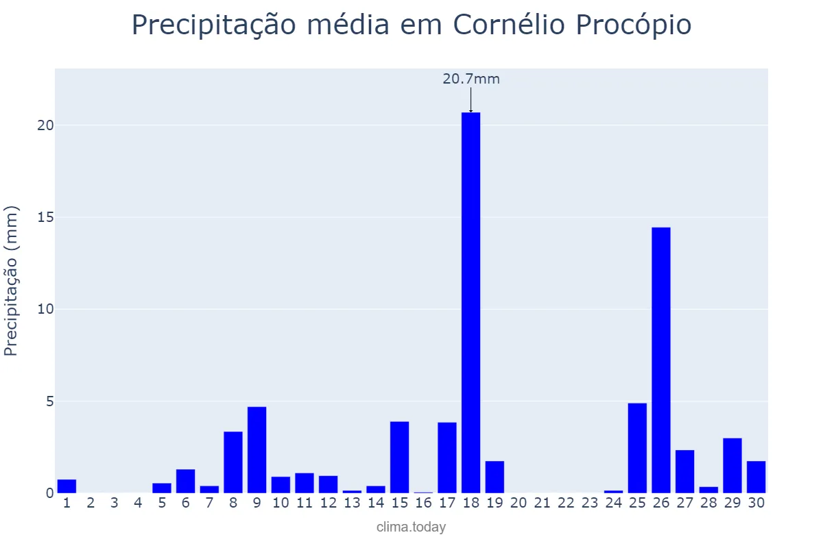 Precipitação em novembro em Cornélio Procópio, PR, BR