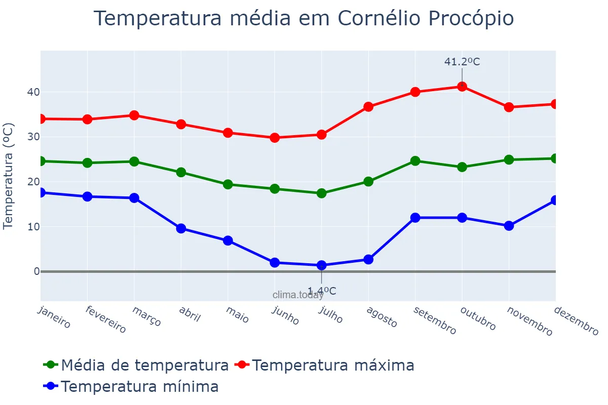 Temperatura anual em Cornélio Procópio, PR, BR