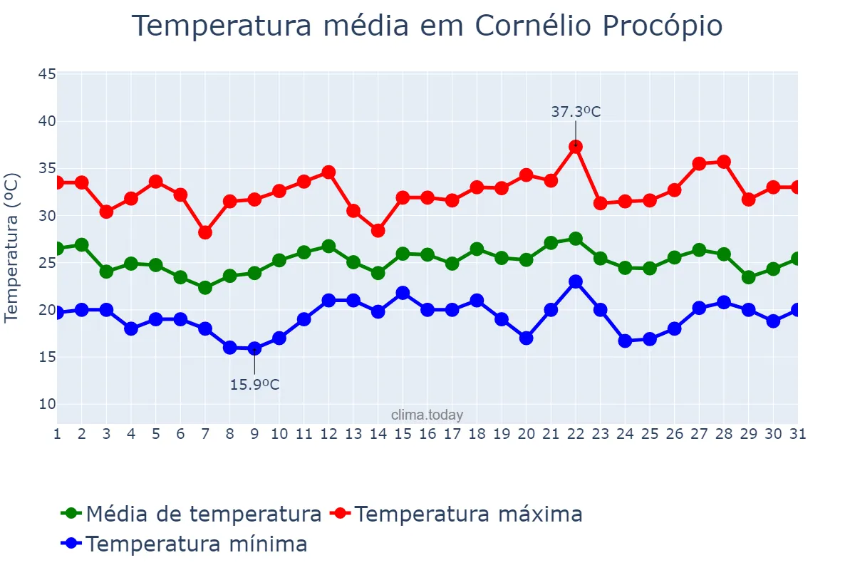 Temperatura em dezembro em Cornélio Procópio, PR, BR