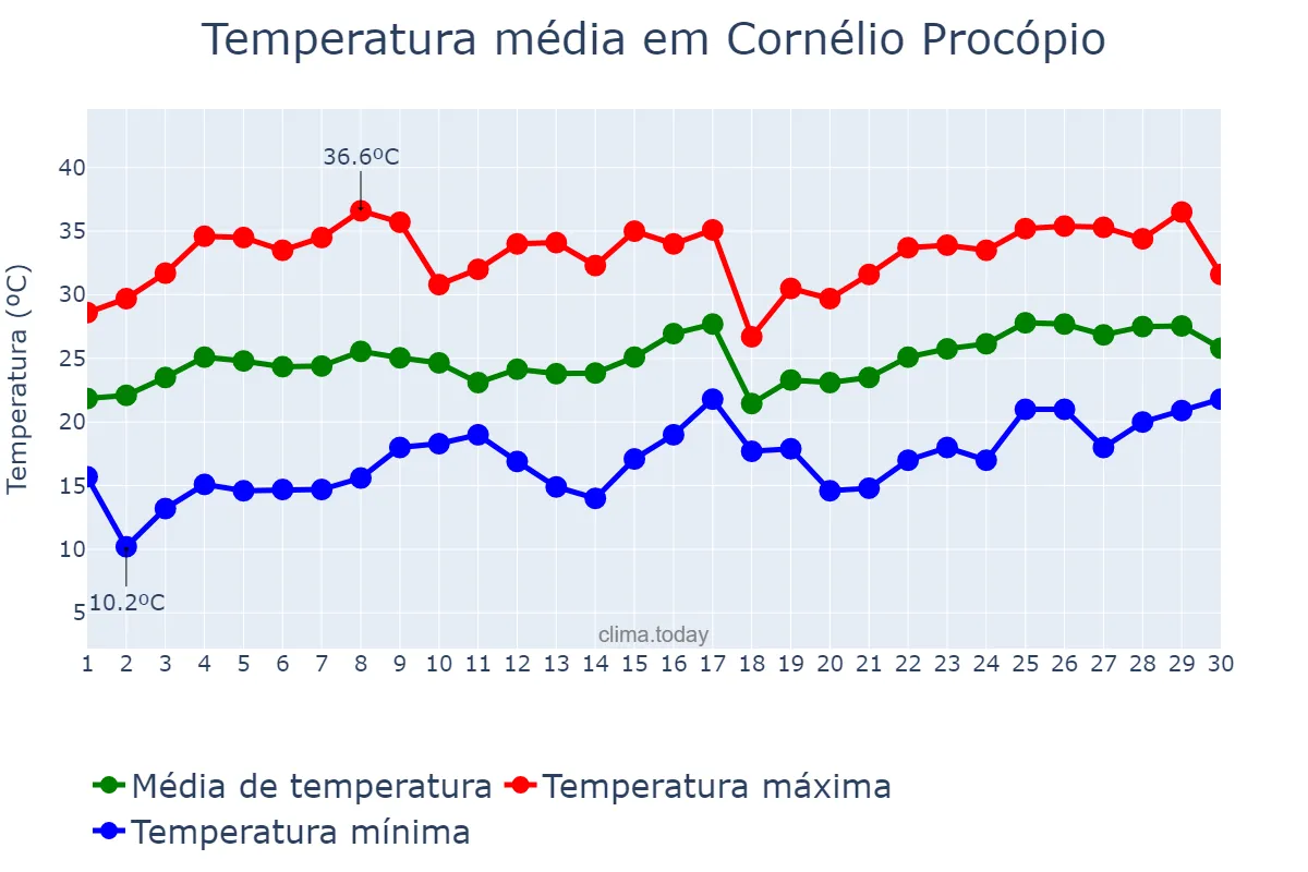 Temperatura em novembro em Cornélio Procópio, PR, BR