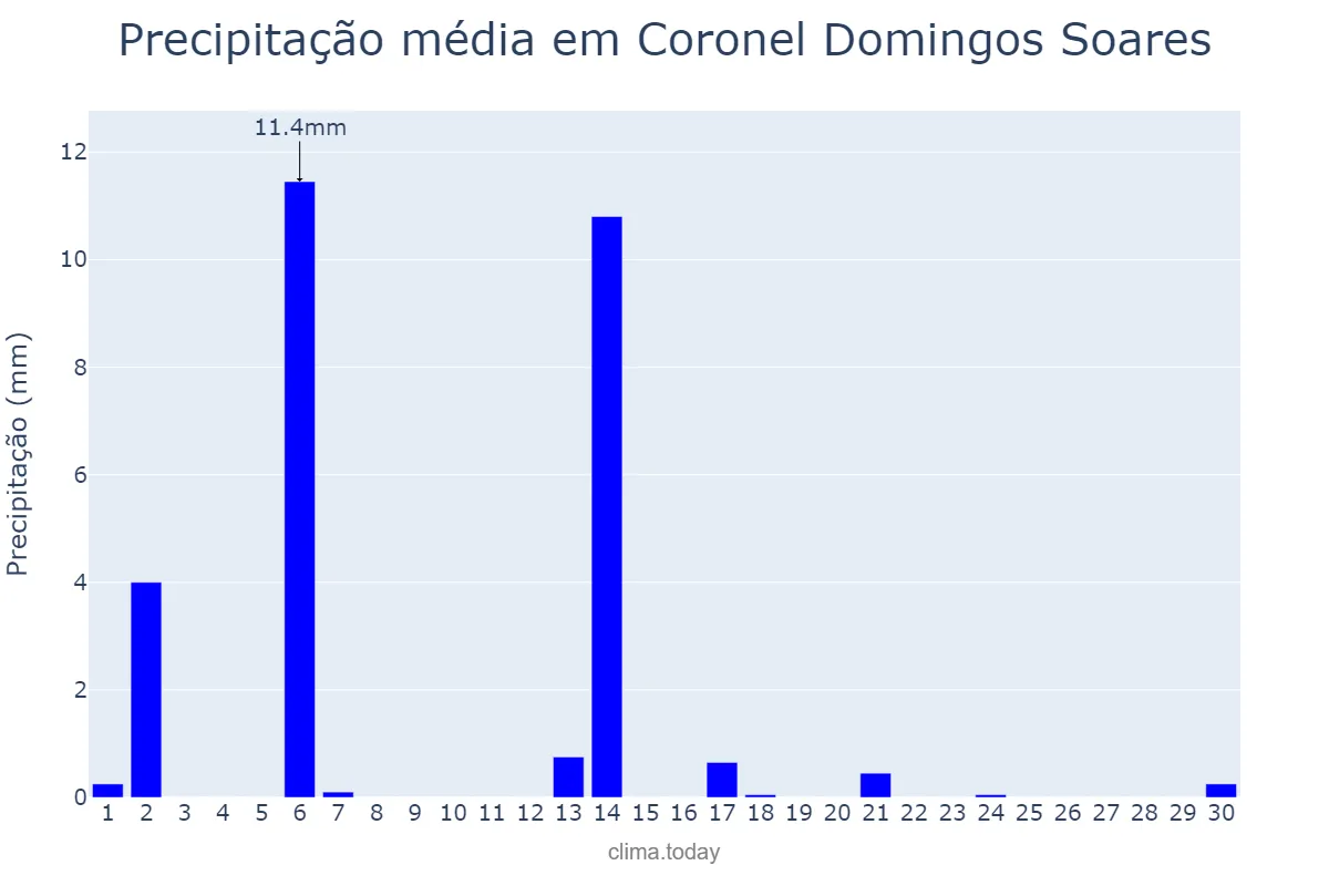 Precipitação em abril em Coronel Domingos Soares, PR, BR