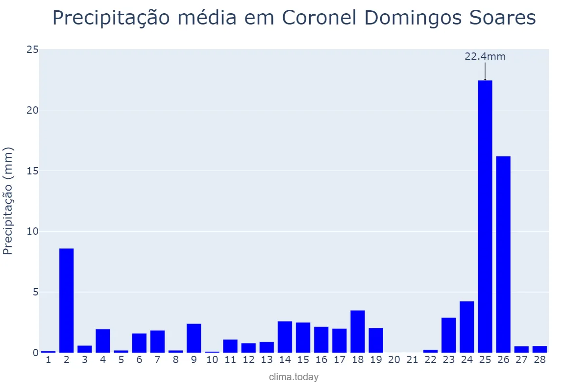 Precipitação em fevereiro em Coronel Domingos Soares, PR, BR