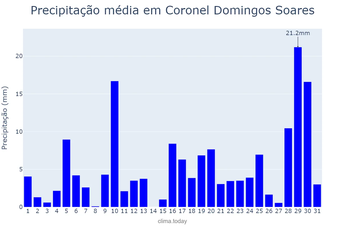 Precipitação em janeiro em Coronel Domingos Soares, PR, BR