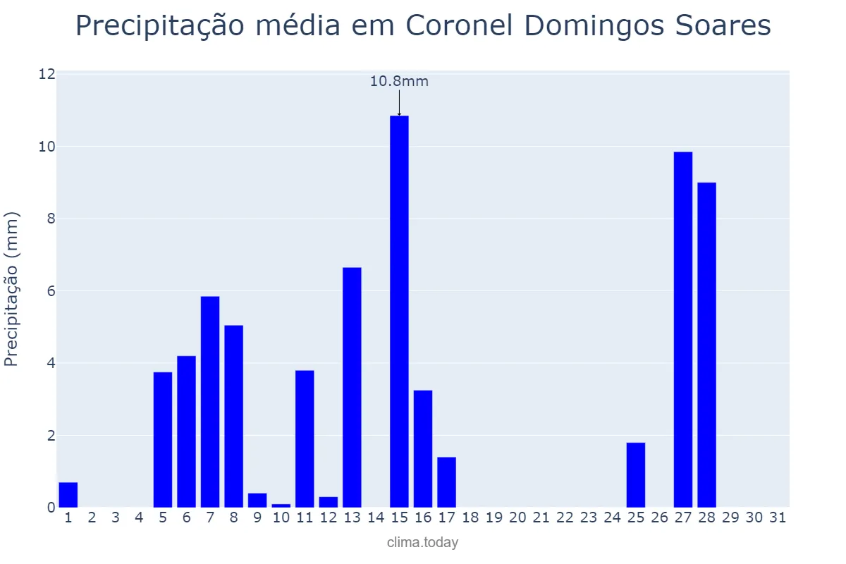 Precipitação em julho em Coronel Domingos Soares, PR, BR