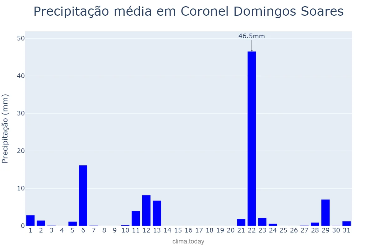 Precipitação em maio em Coronel Domingos Soares, PR, BR