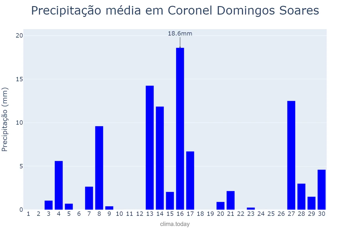 Precipitação em setembro em Coronel Domingos Soares, PR, BR