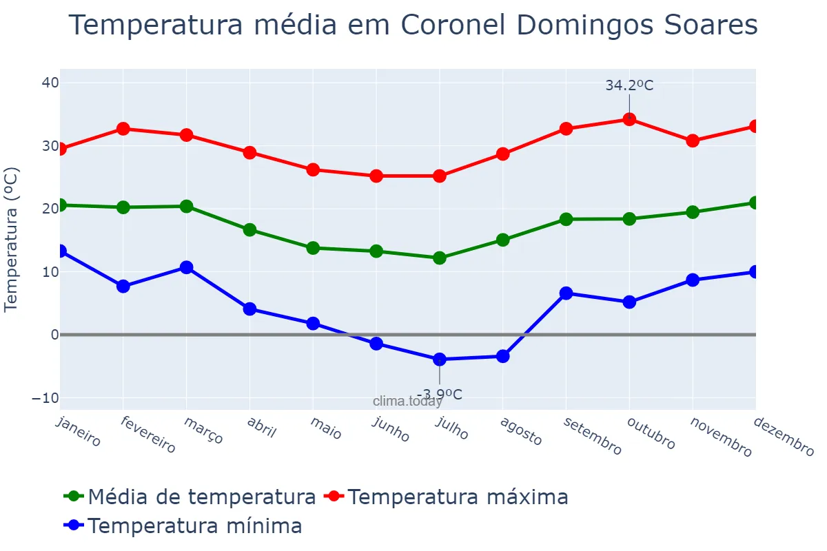 Temperatura anual em Coronel Domingos Soares, PR, BR