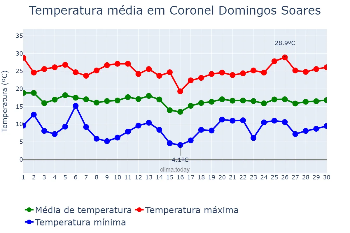 Temperatura em abril em Coronel Domingos Soares, PR, BR
