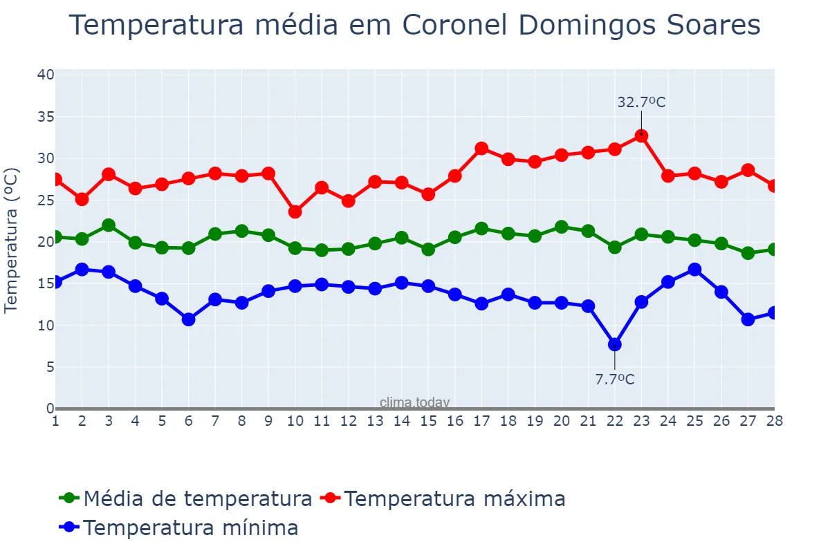 Temperatura em fevereiro em Coronel Domingos Soares, PR, BR
