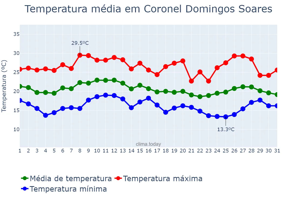 Temperatura em janeiro em Coronel Domingos Soares, PR, BR