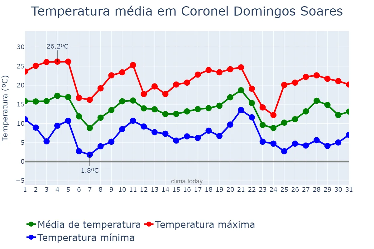 Temperatura em maio em Coronel Domingos Soares, PR, BR