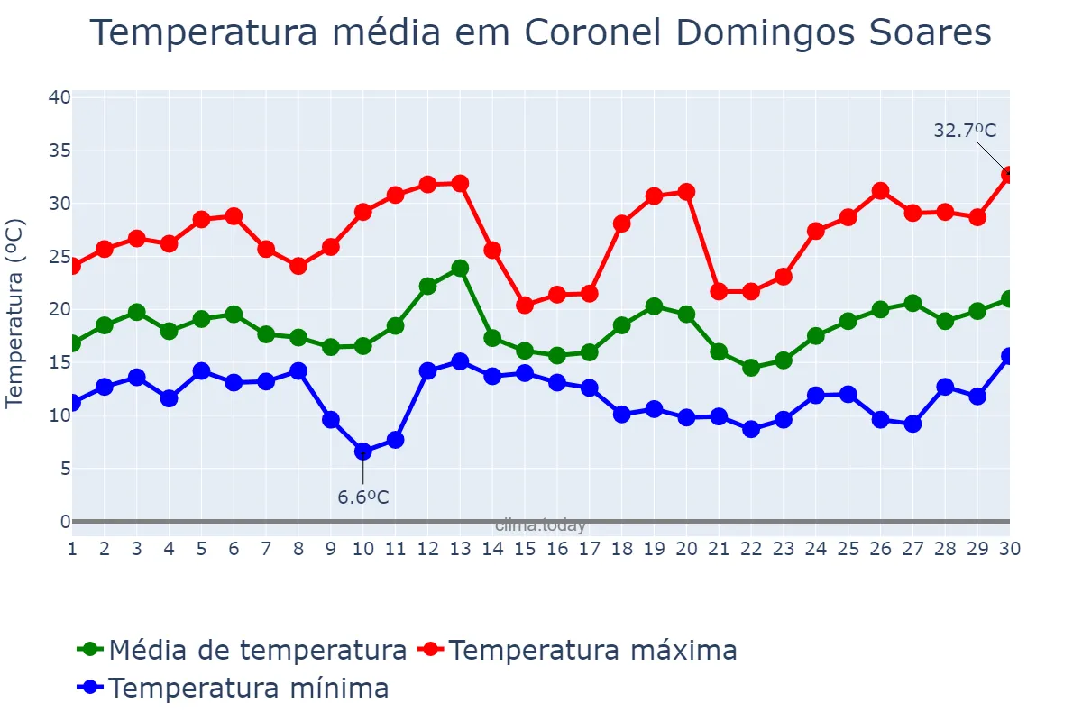 Temperatura em setembro em Coronel Domingos Soares, PR, BR