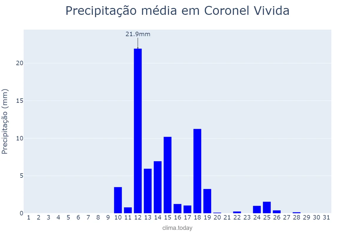 Precipitação em agosto em Coronel Vivida, PR, BR