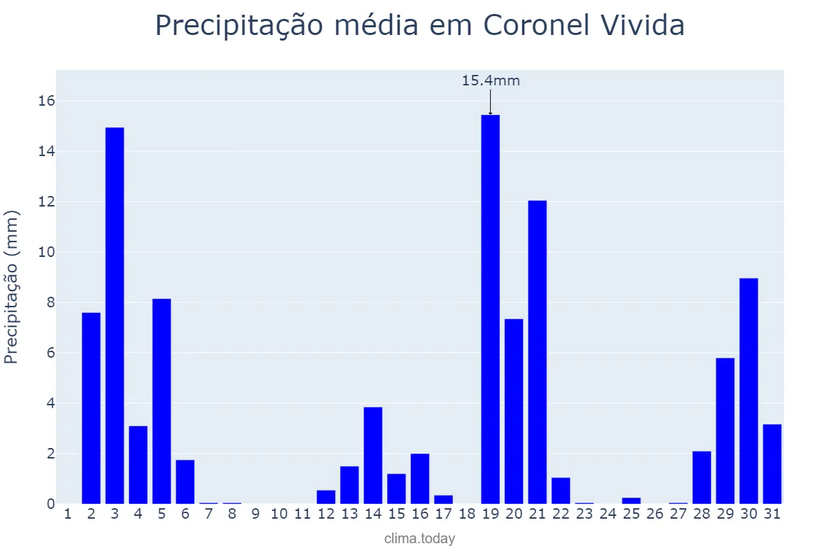 Precipitação em dezembro em Coronel Vivida, PR, BR