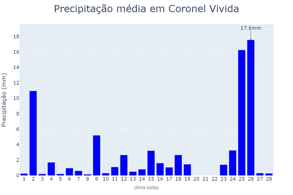 Precipitação em fevereiro em Coronel Vivida, PR, BR