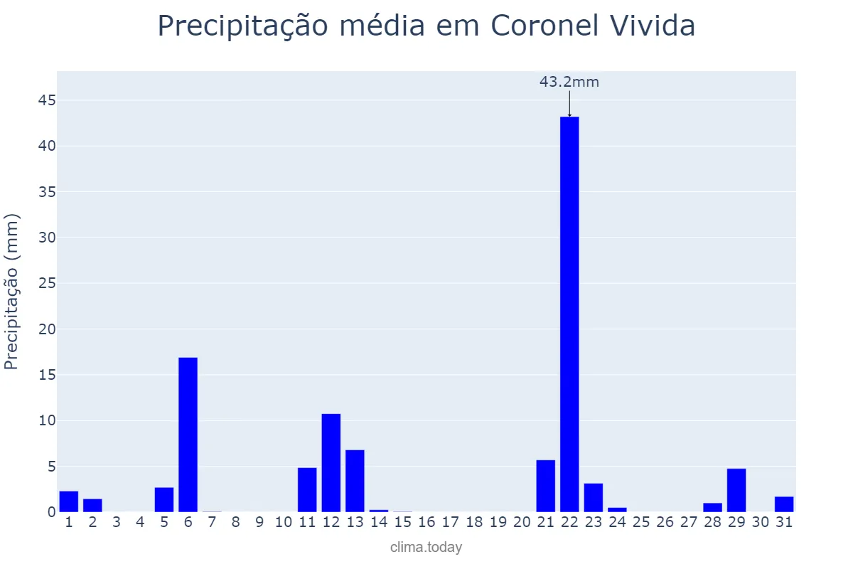 Precipitação em maio em Coronel Vivida, PR, BR