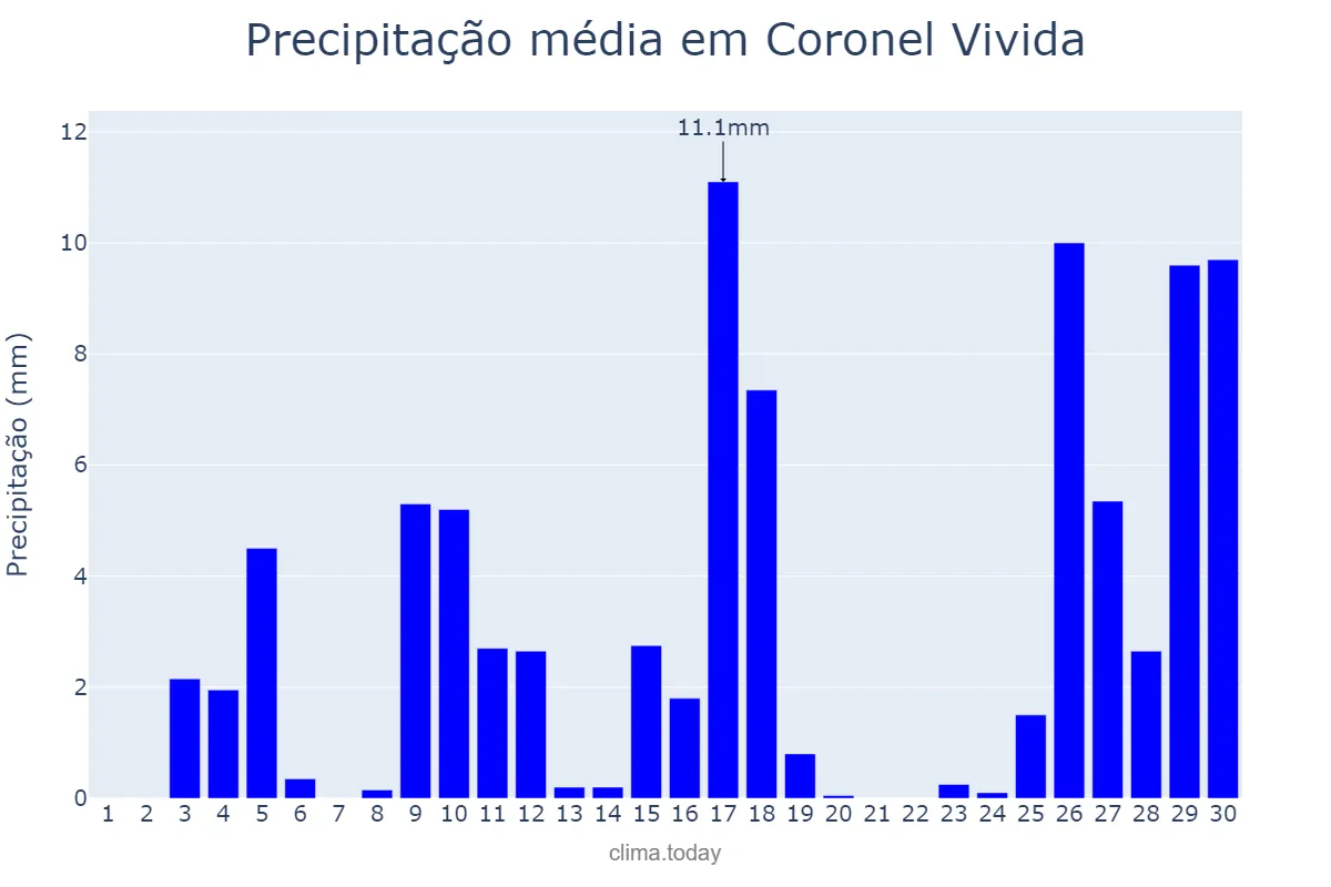 Precipitação em novembro em Coronel Vivida, PR, BR