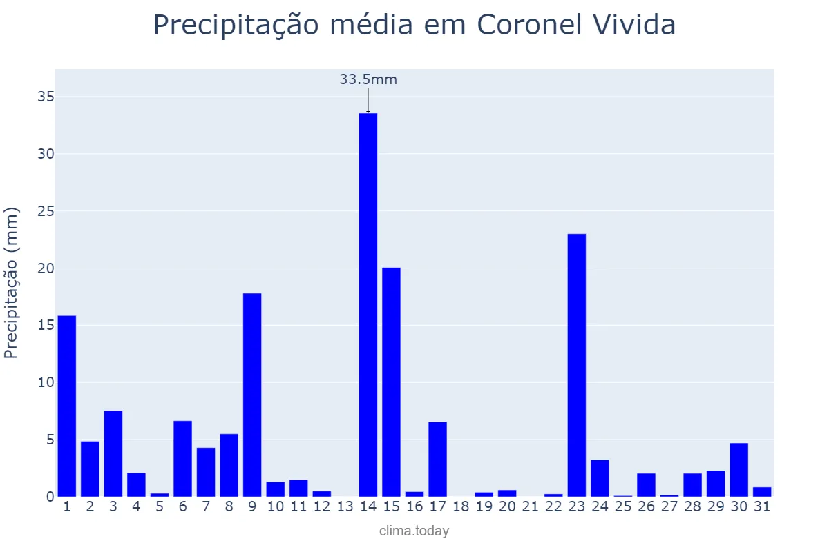 Precipitação em outubro em Coronel Vivida, PR, BR