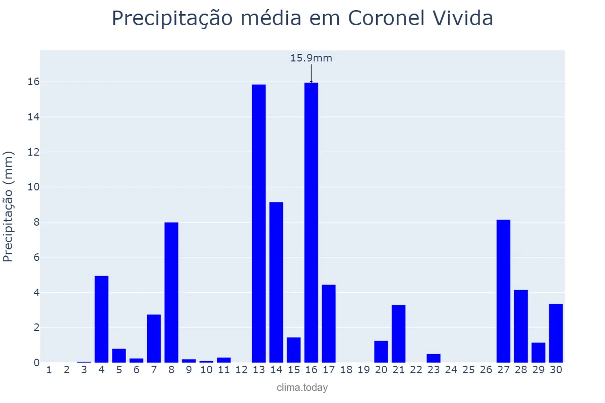 Precipitação em setembro em Coronel Vivida, PR, BR