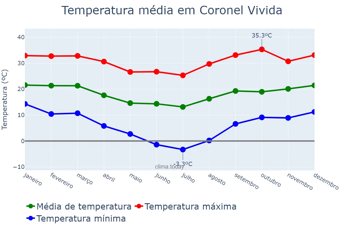 Temperatura anual em Coronel Vivida, PR, BR