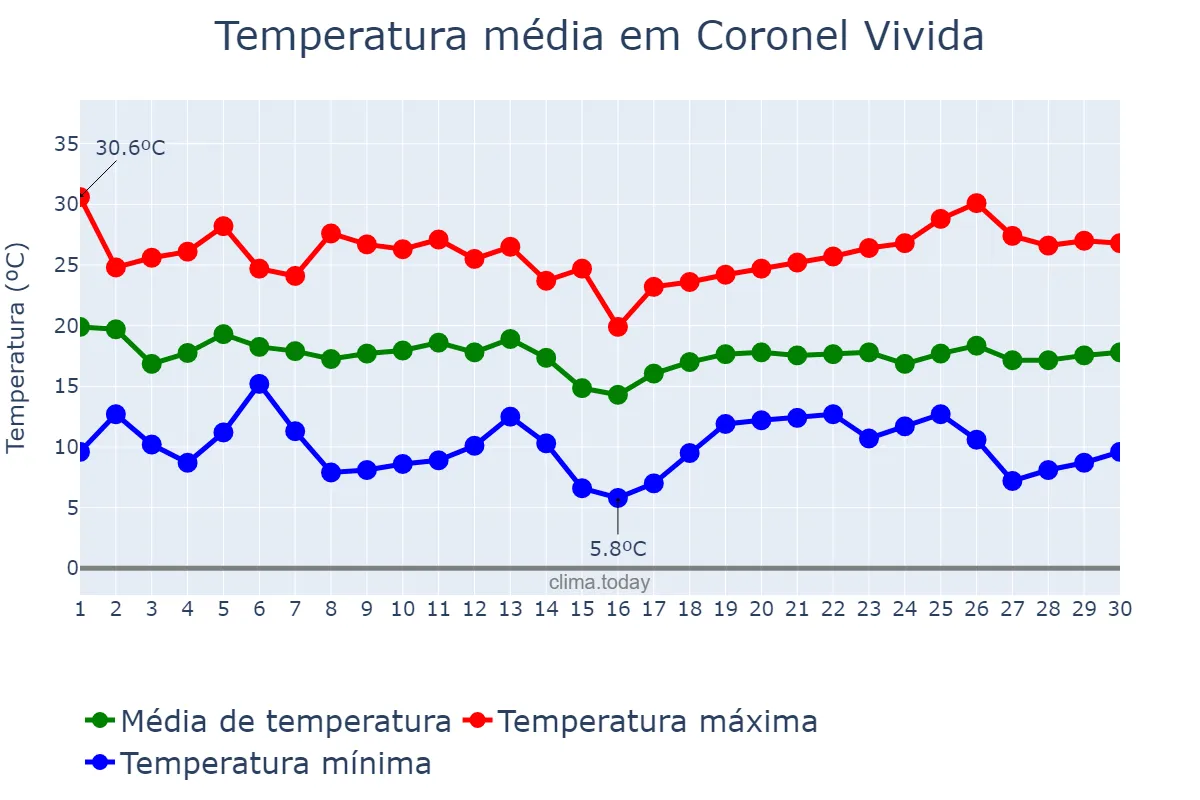 Temperatura em abril em Coronel Vivida, PR, BR