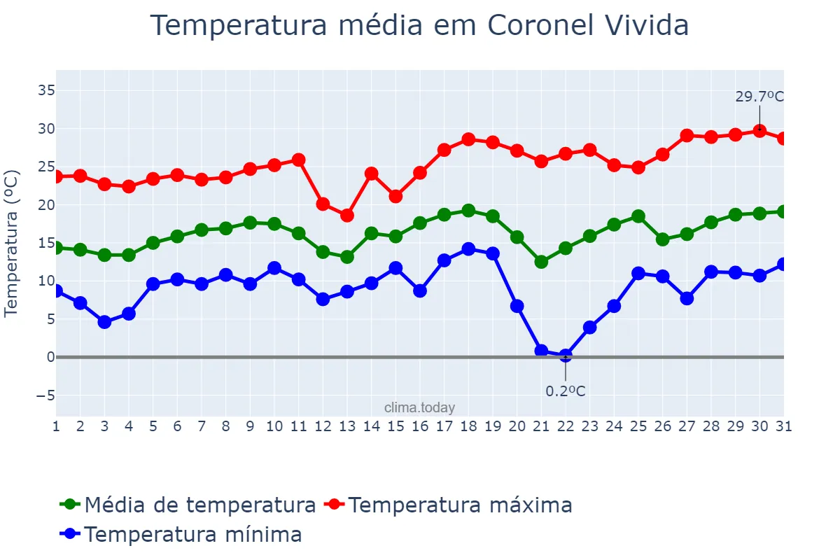 Temperatura em agosto em Coronel Vivida, PR, BR