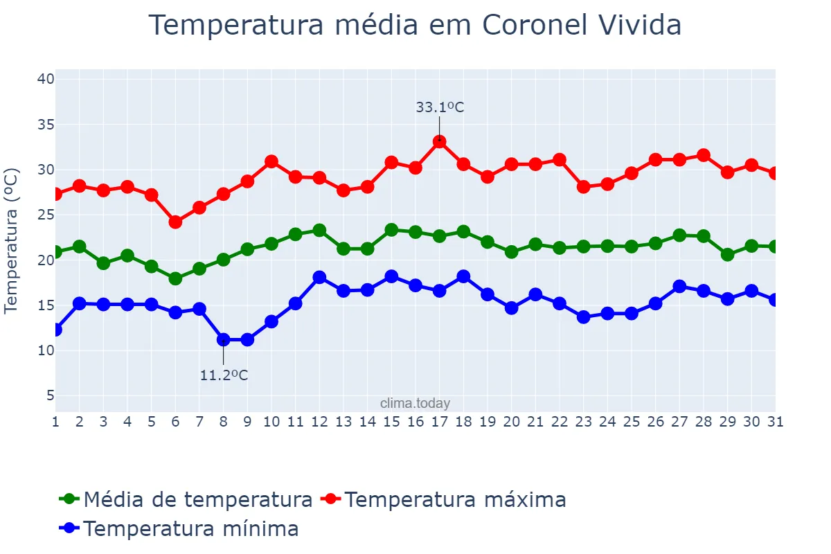 Temperatura em dezembro em Coronel Vivida, PR, BR