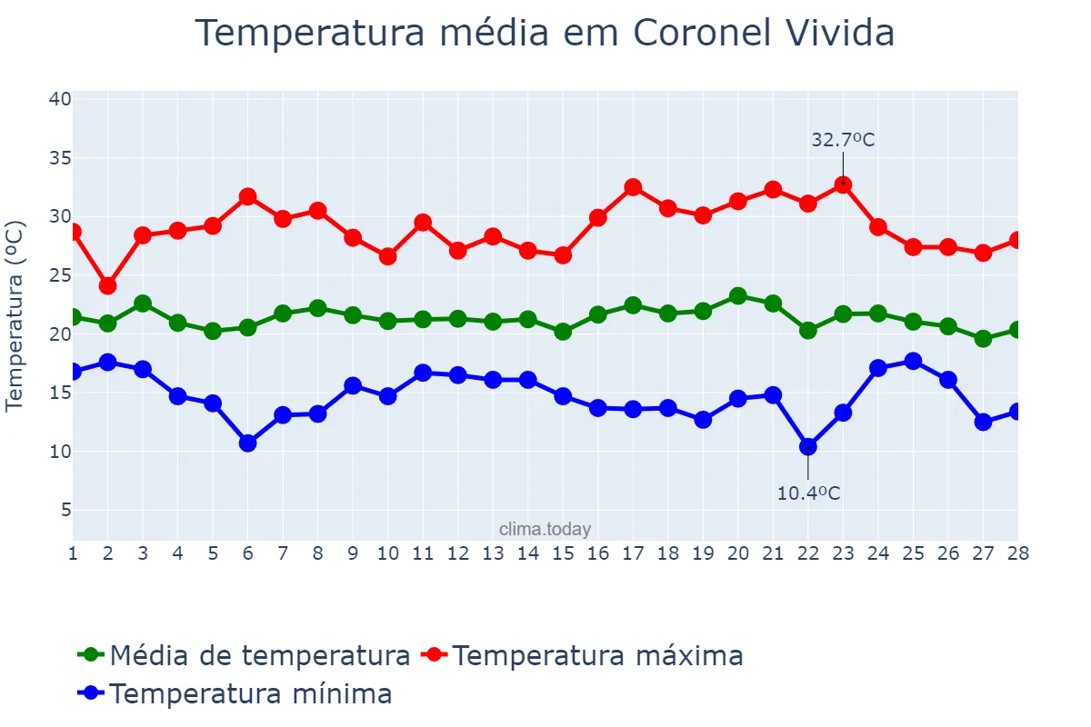 Temperatura em fevereiro em Coronel Vivida, PR, BR