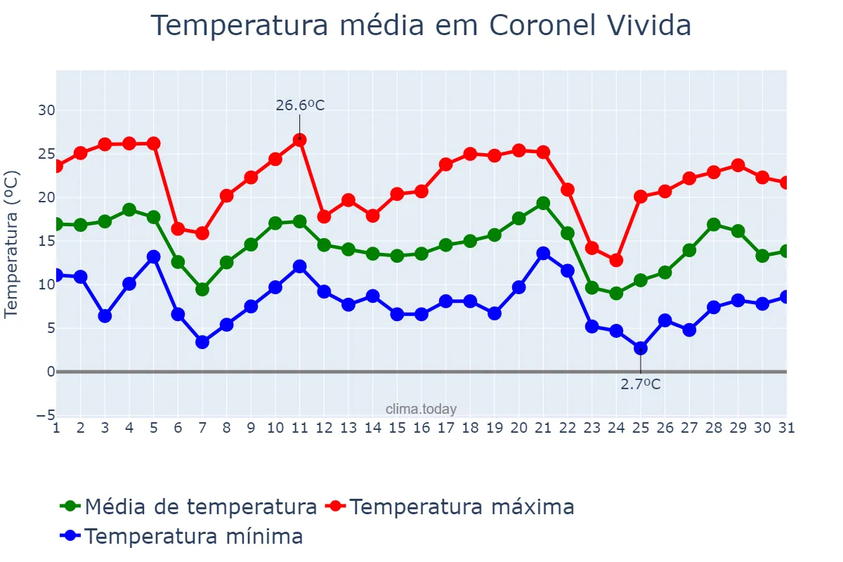 Temperatura em maio em Coronel Vivida, PR, BR