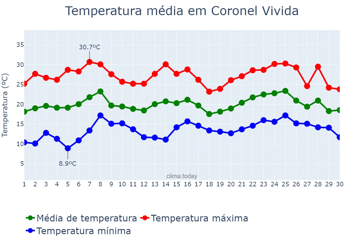 Temperatura em novembro em Coronel Vivida, PR, BR