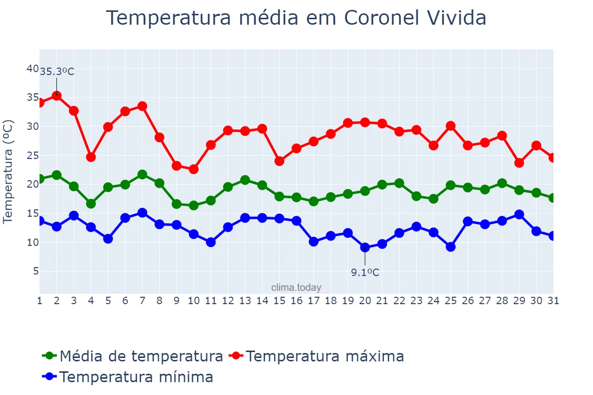 Temperatura em outubro em Coronel Vivida, PR, BR