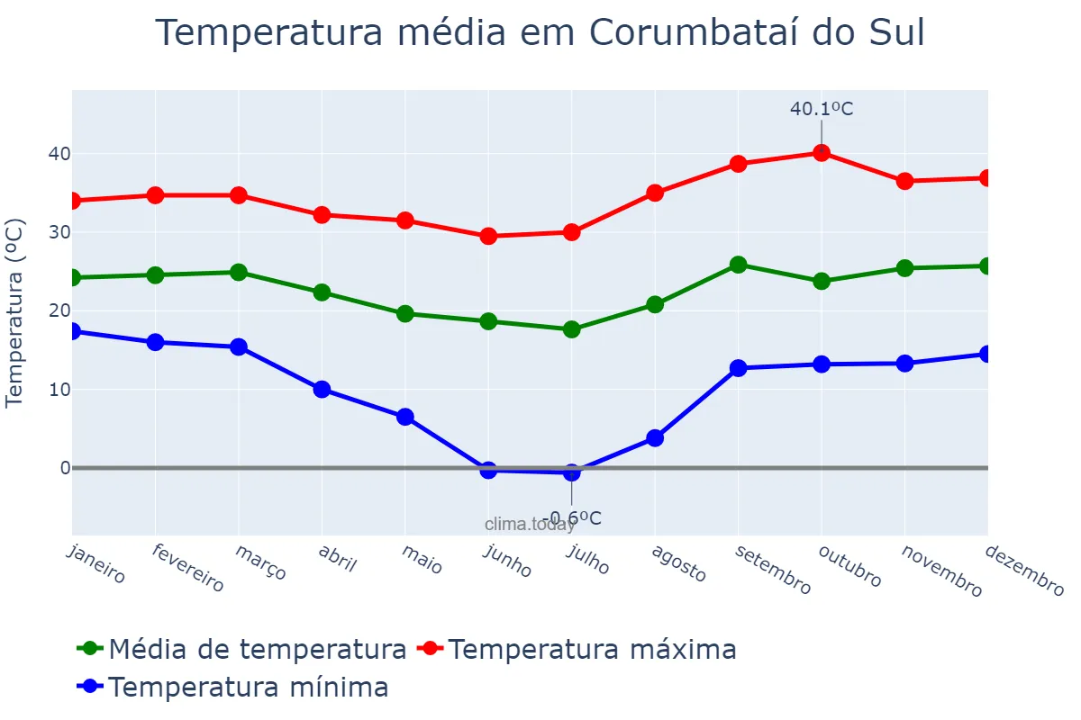 Temperatura anual em Corumbataí do Sul, PR, BR