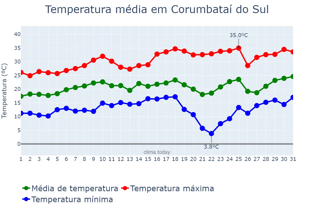 Temperatura em agosto em Corumbataí do Sul, PR, BR