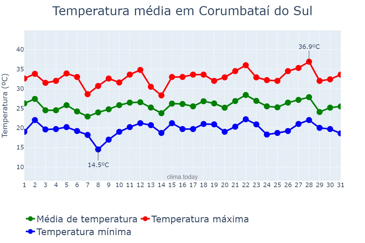 Temperatura em dezembro em Corumbataí do Sul, PR, BR